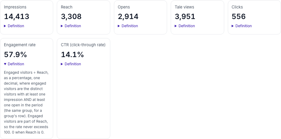 The metric tiles with the Engagement rate tile's Definition open. It reads: engaged visitors divided by Reach, as a percentage, one decimal, where engaged visitors are the distinct visitors with at least one impression and at least one open in the period.