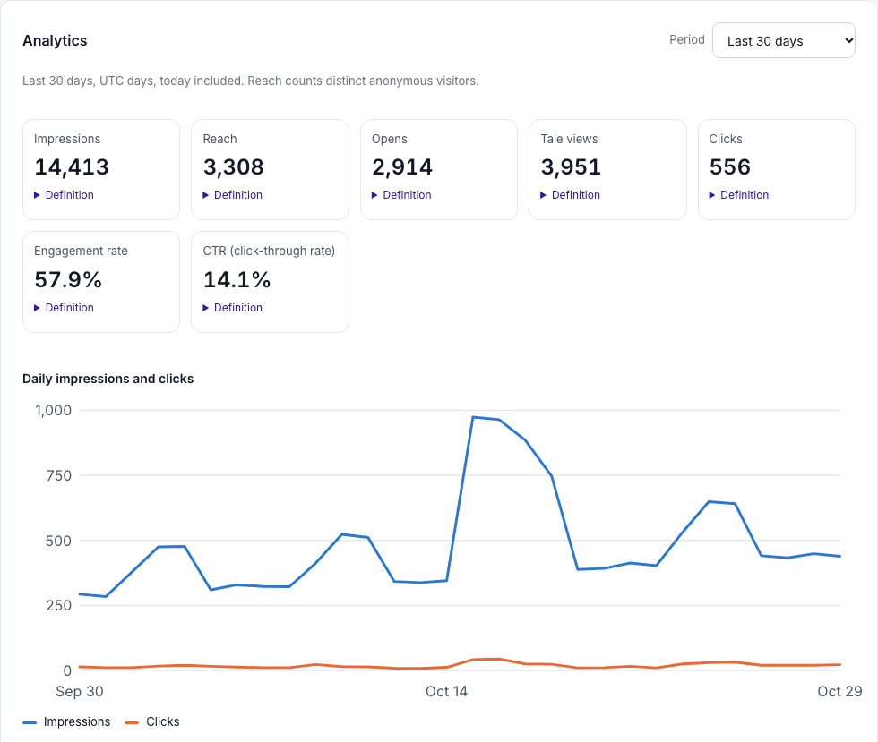 The Analytics tab of a zone with 30 days chosen: seven metric tiles across the top with their numbers, and below them a line chart of daily impressions and clicks that rises through the month and peaks on a launch day.