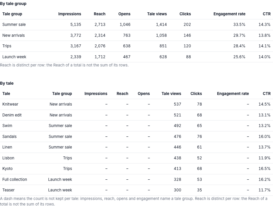 Two tables. By tale group lists four groups with impressions, reach, opens, tale views, clicks, engagement rate and CTR. By tale lists tales with their group, a dash where a group-level count does not apply, views, clicks and CTR.